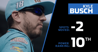 Power Rankings: Kyle Busch once again close to dropping out of top 10