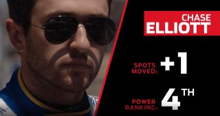 Power Rankings: Is Chase Elliott a Championship 4 favorite?