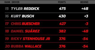 Debate: Must-win situation for drivers below NASCAR Playoffs cutline?