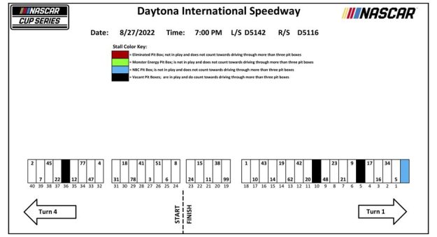 Visit Asignación de los pits para la Coke Zero Sugar 400 de la Cup Series 2022 en Daytona page