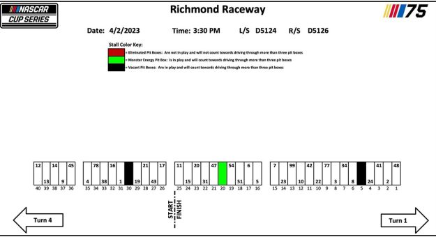 Visit Asignación de los pits para la Toyota Owners 400 de la Cup Series en Richmond page