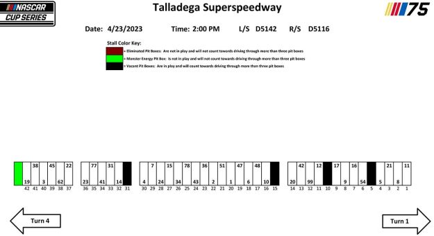 Visit Asignación de los pits para la GEICO 500 de la Cup Series 2023 en Talladega page