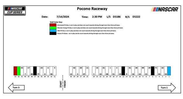Visit Asignación de los pits para The Great American Getaway 400 en el Pocono Raceway page