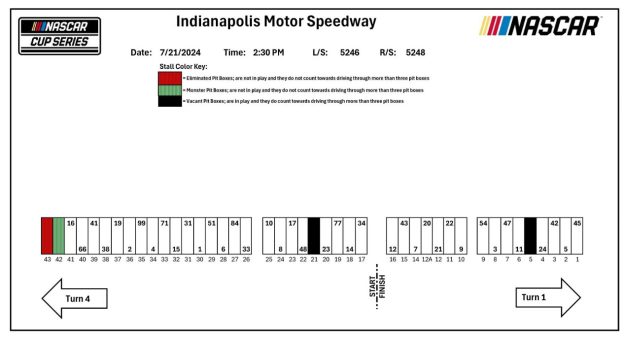 Visit Asignación de los pits para la Bricklyard 400 de la Cup Series 2024 en Indianápolis page